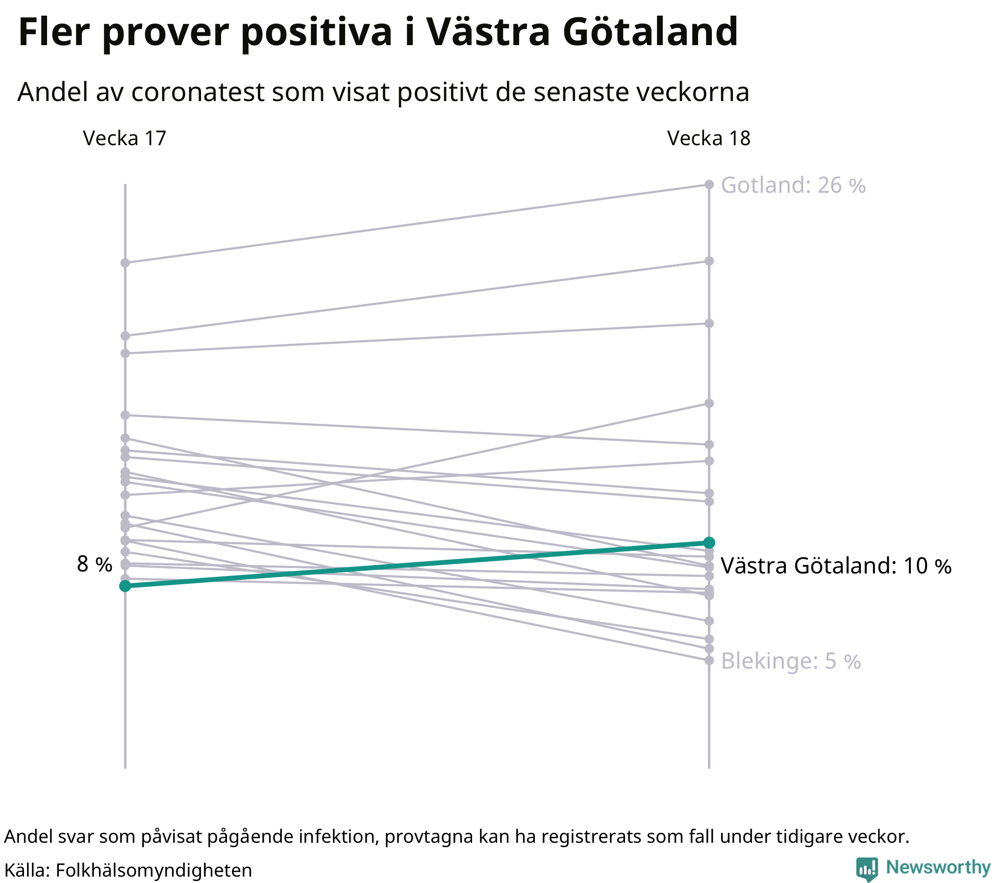 Andel av proverna som var positiva förra veckan